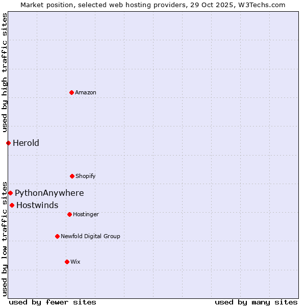 Market position of Hostwinds vs. PythonAnywhere vs. Herold