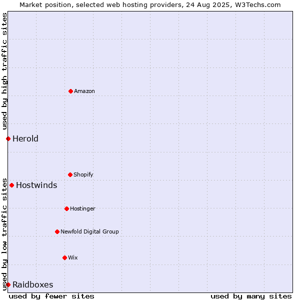 Market position of Hostwinds vs. Raidboxes vs. Herold