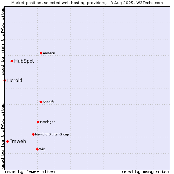 Market position of HubSpot vs. Imweb vs. Herold