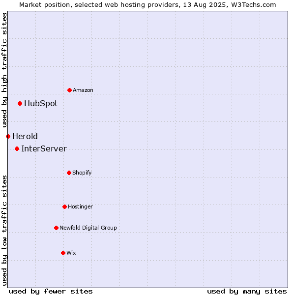 Market position of HubSpot vs. InterServer vs. Herold