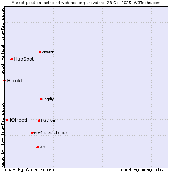 Market position of HubSpot vs. IOFlood vs. Herold