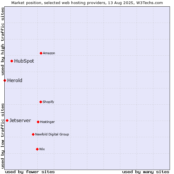 Market position of HubSpot vs. Jetserver vs. Herold