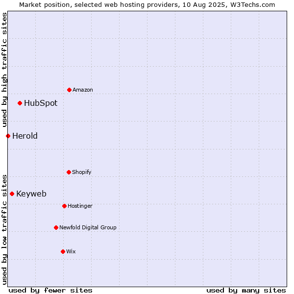 Market position of HubSpot vs. Keyweb vs. Herold