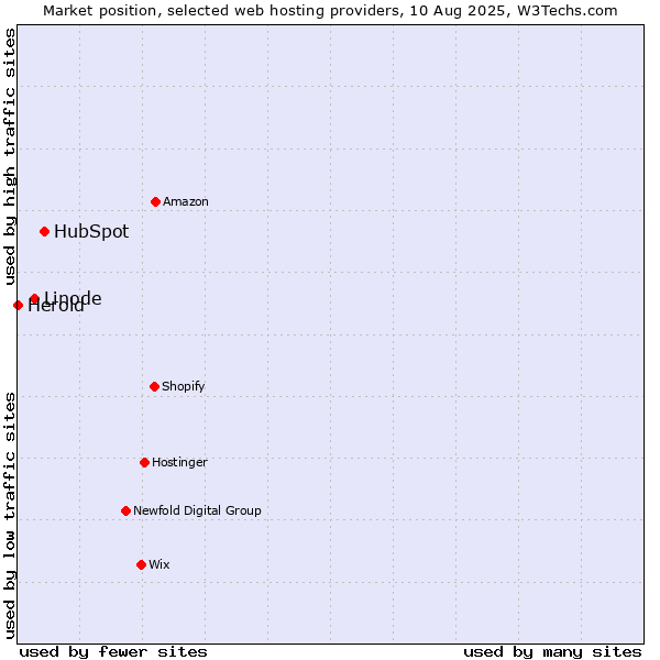 Market position of HubSpot vs. Linode vs. Herold
