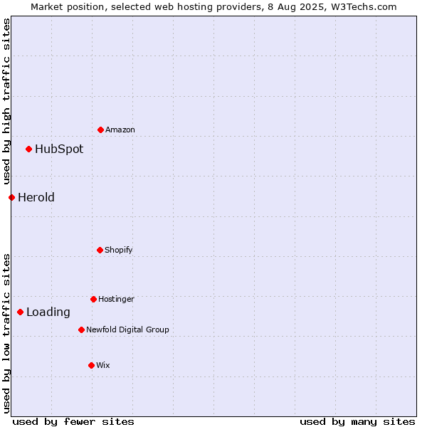 Market position of HubSpot vs. Loading vs. Herold