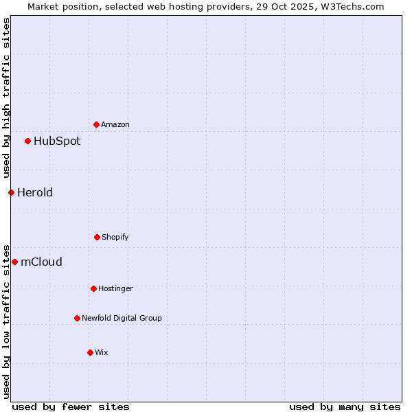 Market position of HubSpot vs. mCloud vs. Herold