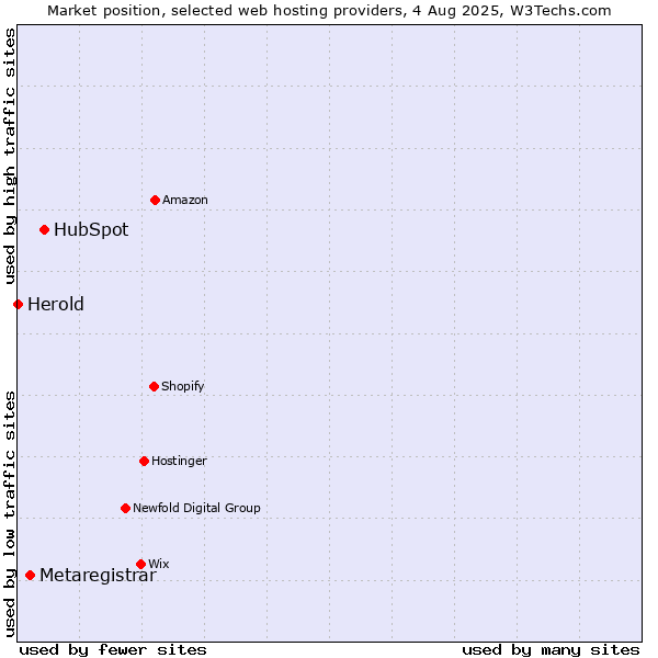 Market position of HubSpot vs. Metaregistrar vs. Herold