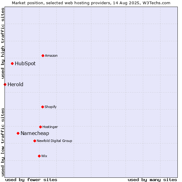 Market position of Namecheap vs. HubSpot vs. Herold