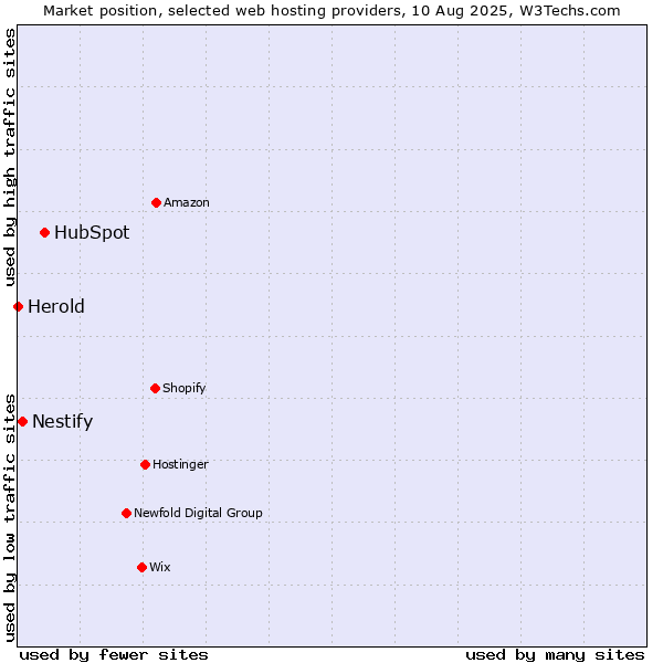 Market position of HubSpot vs. Nestify vs. Herold