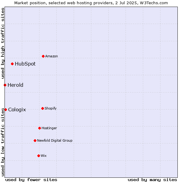 Market position of HubSpot vs. Cologix vs. Herold