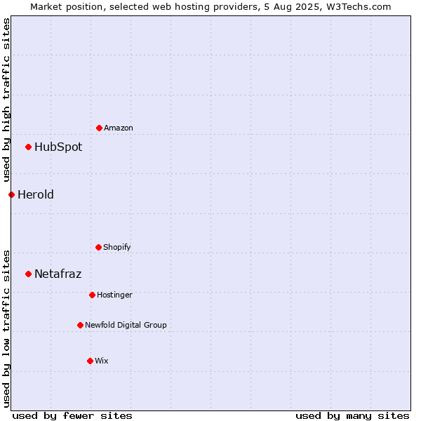 Market position of HubSpot vs. Netafraz vs. Herold