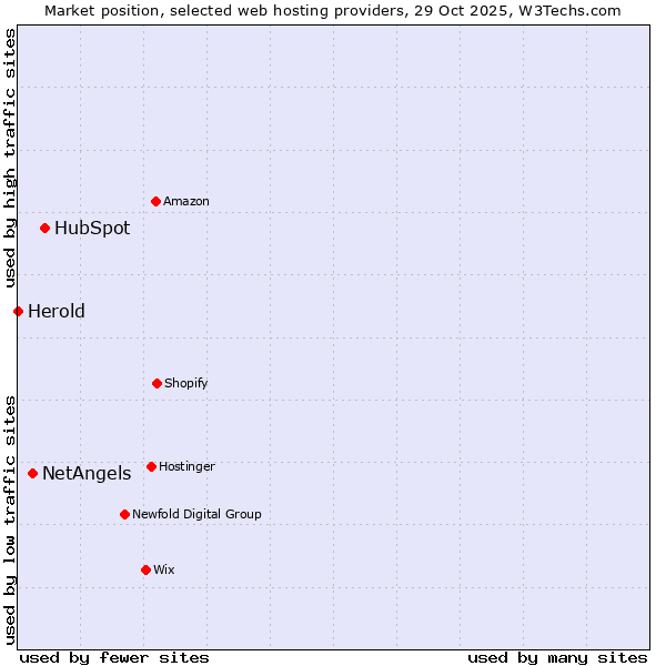 Market position of HubSpot vs. NetAngels vs. Herold