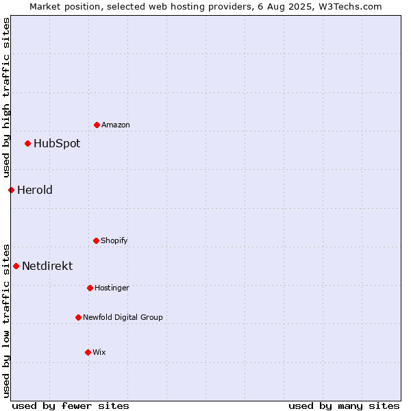 Market position of HubSpot vs. Netdirekt vs. Herold
