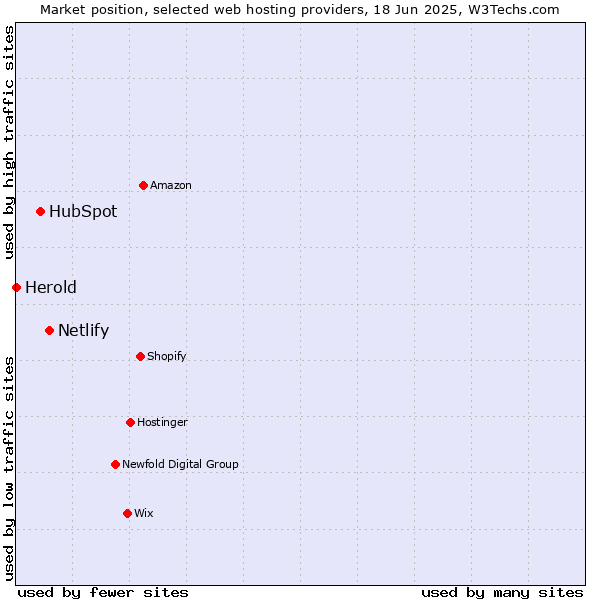 Market position of Netlify vs. HubSpot vs. Herold