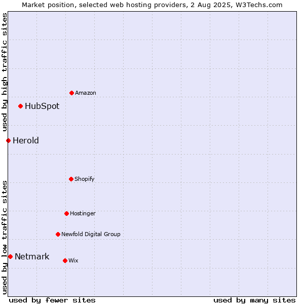 Market position of HubSpot vs. Netmark vs. Herold