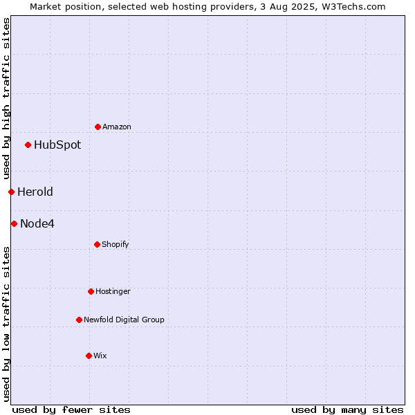 Market position of HubSpot vs. Node4 vs. Herold