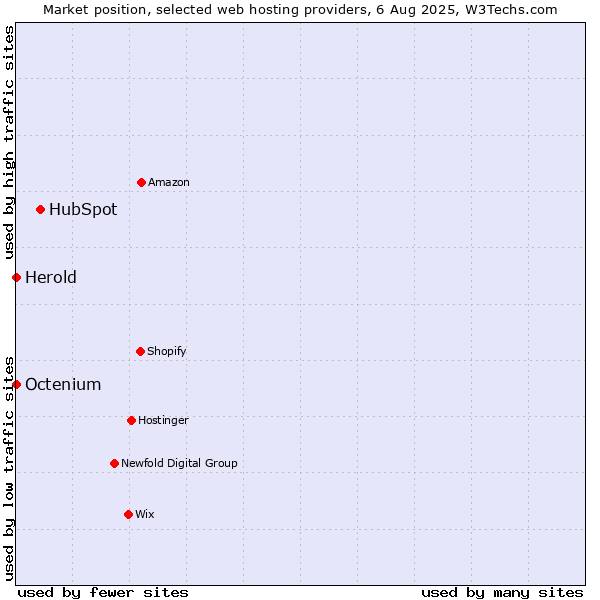 Market position of HubSpot vs. Octenium vs. Herold