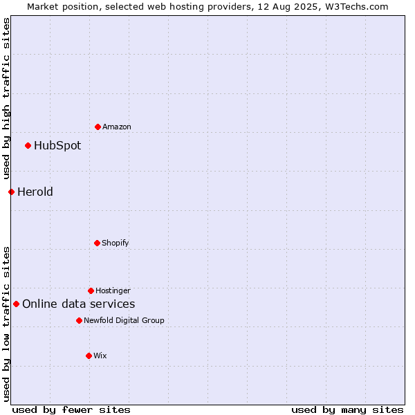 Market position of HubSpot vs. Online data services vs. Herold