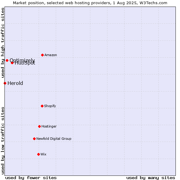 Market position of HubSpot vs. Optimizely vs. Herold