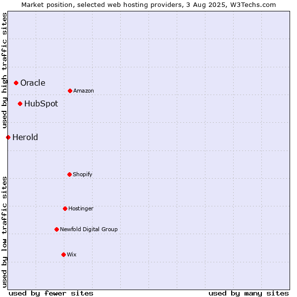 Market position of HubSpot vs. Oracle vs. Herold