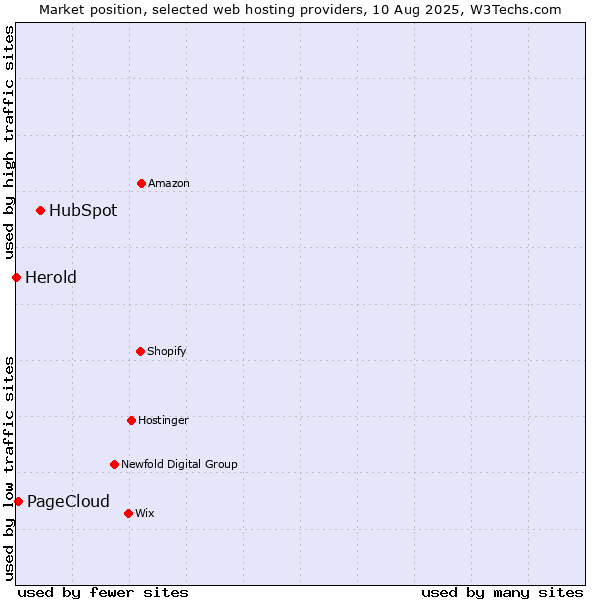 Market position of HubSpot vs. PageCloud vs. Herold