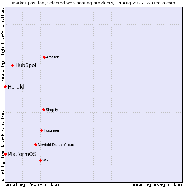 Market position of HubSpot vs. PlatformOS vs. Herold