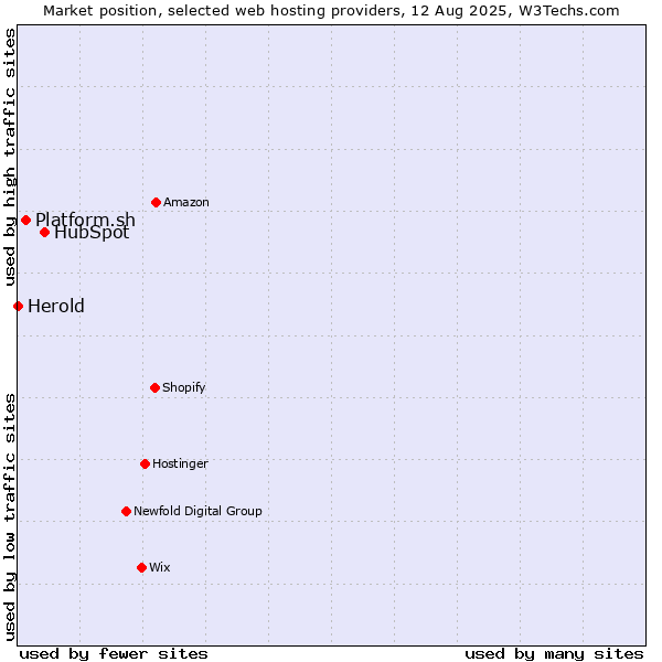 Market position of HubSpot vs. Platform.sh vs. Herold