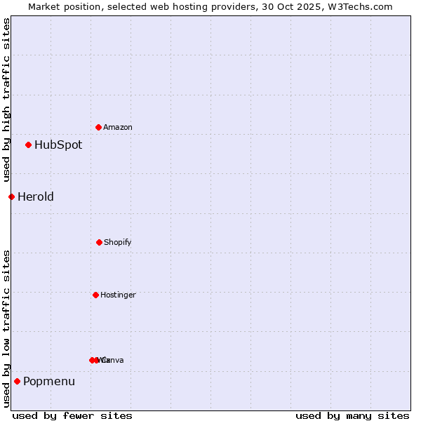 Market position of HubSpot vs. Popmenu vs. Herold