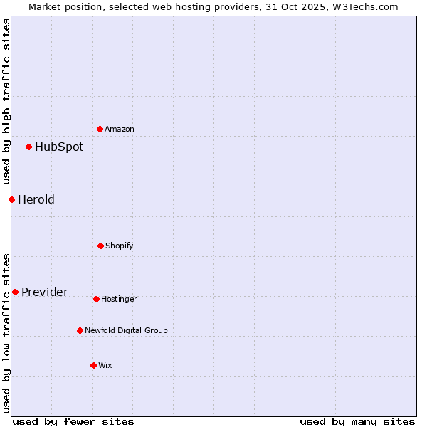 Market position of HubSpot vs. Previder vs. Herold