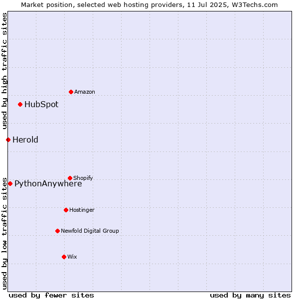 Market position of HubSpot vs. PythonAnywhere vs. Herold