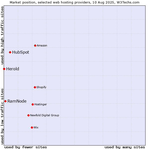 Market position of HubSpot vs. RamNode vs. Herold