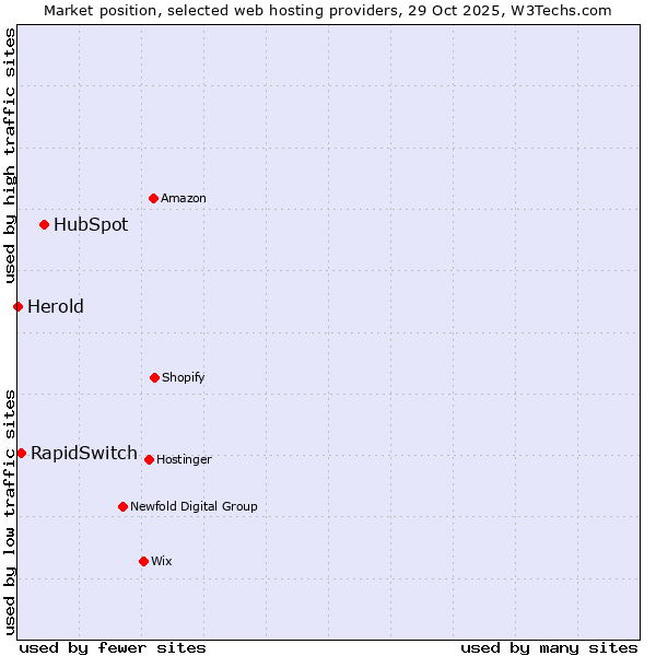 Market position of HubSpot vs. RapidSwitch vs. Herold