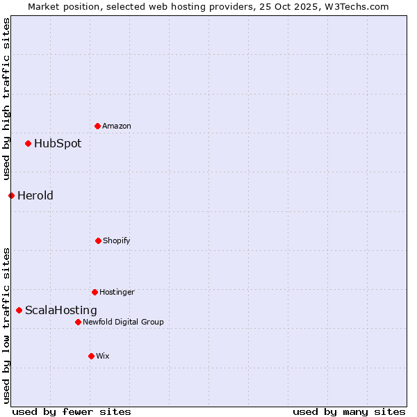 Market position of HubSpot vs. ScalaHosting vs. Herold