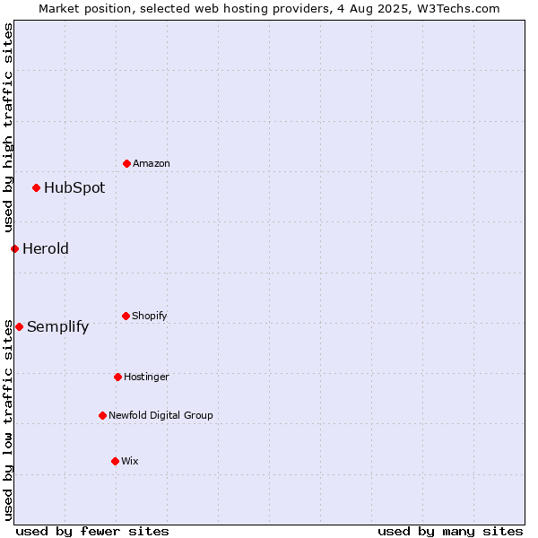Market position of HubSpot vs. Semplify vs. Herold