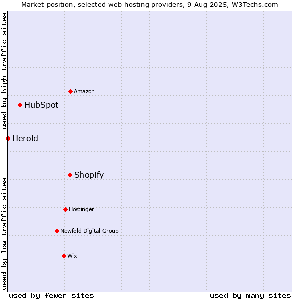 Market position of Shopify vs. HubSpot vs. Herold