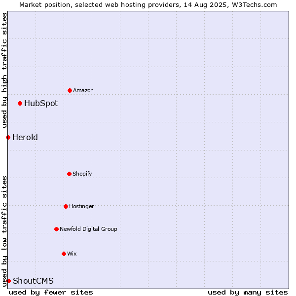 Market position of HubSpot vs. ShoutCMS vs. Herold