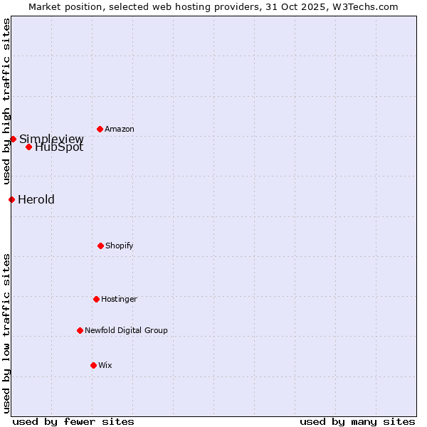 Market position of HubSpot vs. Simpleview vs. Herold