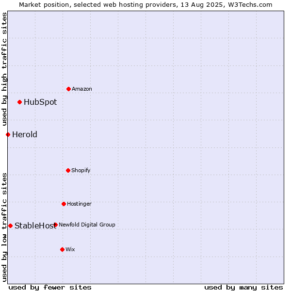 Market position of HubSpot vs. StableHost vs. Herold