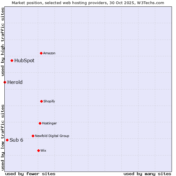 Market position of HubSpot vs. Sub 6 vs. Herold