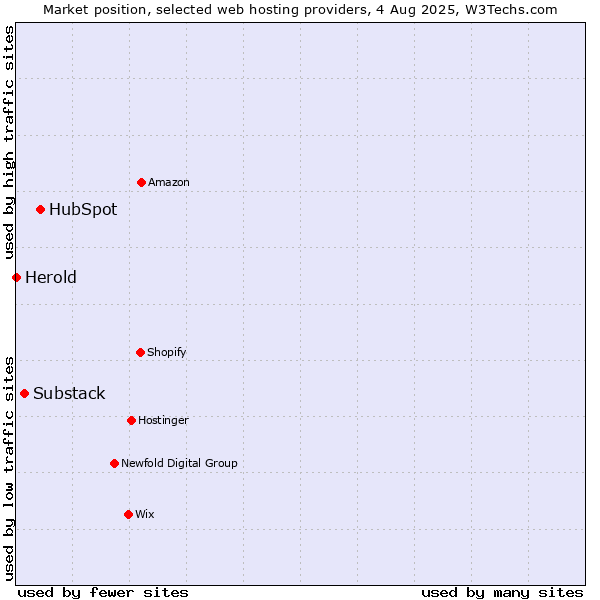 Market position of HubSpot vs. Substack vs. Herold