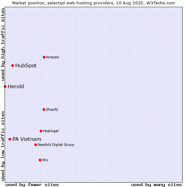 Market position of HubSpot vs. PA Vietnam vs. Herold