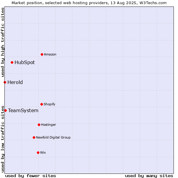 Market position of HubSpot vs. TeamSystem vs. Herold