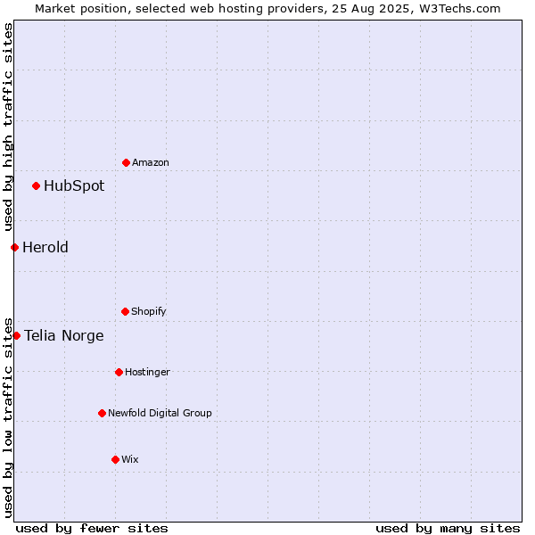 Market position of HubSpot vs. Telia Norge vs. Herold