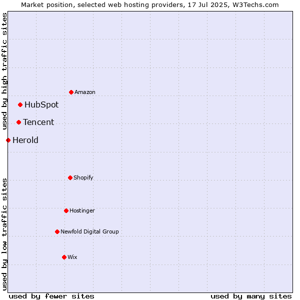 Market position of HubSpot vs. Tencent vs. Herold