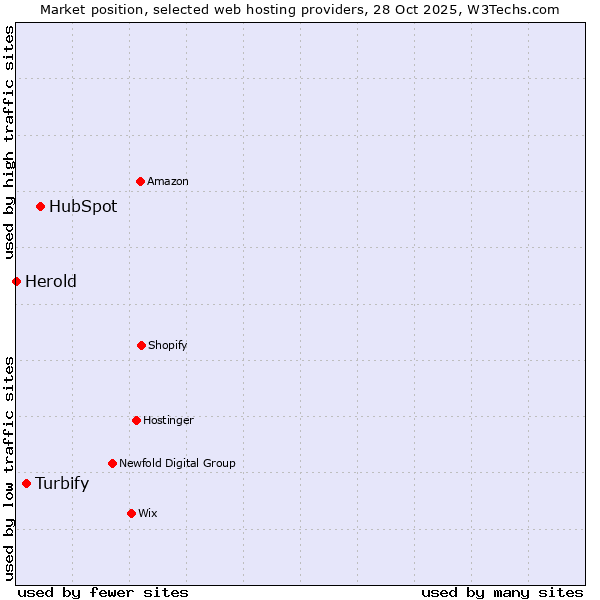 Market position of HubSpot vs. Turbify vs. Herold