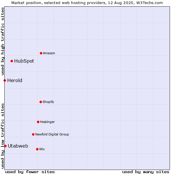 Market position of HubSpot vs. Utabweb vs. Herold