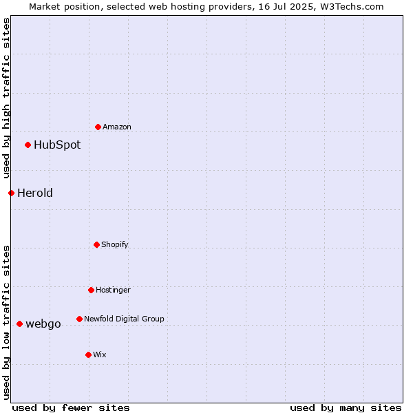Market position of HubSpot vs. webgo vs. Herold