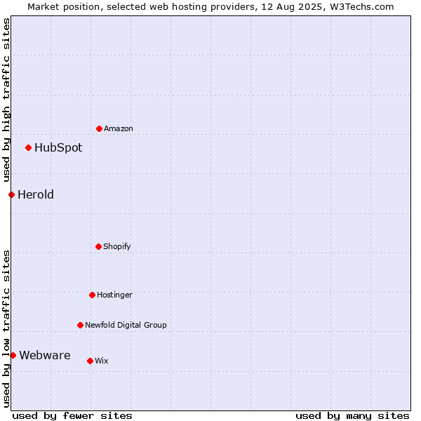Market position of HubSpot vs. Webware vs. Herold