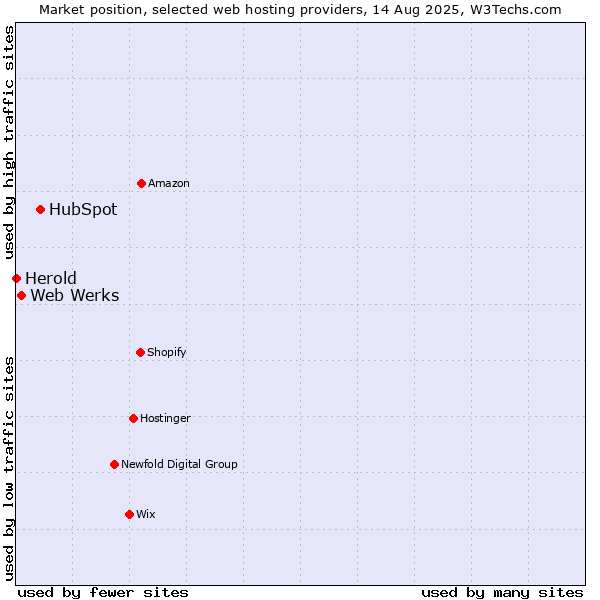 Market position of HubSpot vs. Web Werks vs. Herold