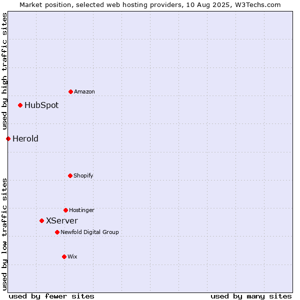 Market position of XServer vs. HubSpot vs. Herold